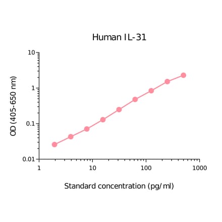 ELISA - Human IL-31 Matched Antibody Pair Kit (A270412) - Antibodies.com