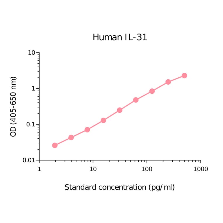 ELISA - Human IL-31 Matched Antibody Pair Kit (A270412) - Antibodies.com