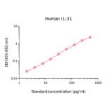 ELISA - Human IL-31 Matched Antibody Pair Kit (A270412) - Antibodies.com