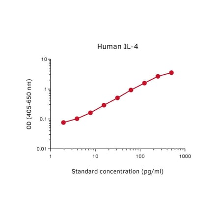 Representative Standard Curve - Human IL-4 Matched Antibody Pair Kit - (A270356) - Antibodies.com