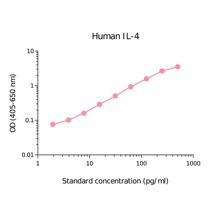 ELISA - Human IL-4 Matched Antibody Pair Kit (A270413) - Antibodies.com
