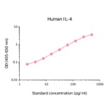 ELISA - Human IL-4 Matched Antibody Pair Kit (A270413) - Antibodies.com