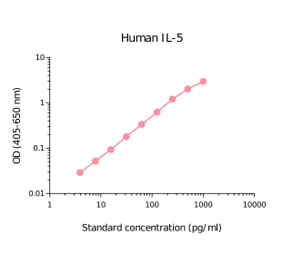 ELISA - Human IL-5 Matched Antibody Pair Kit (A270414) - Antibodies.com