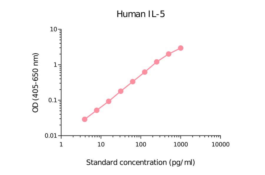 ELISA - Human IL-5 Matched Antibody Pair Kit (A270414) - Antibodies.com
