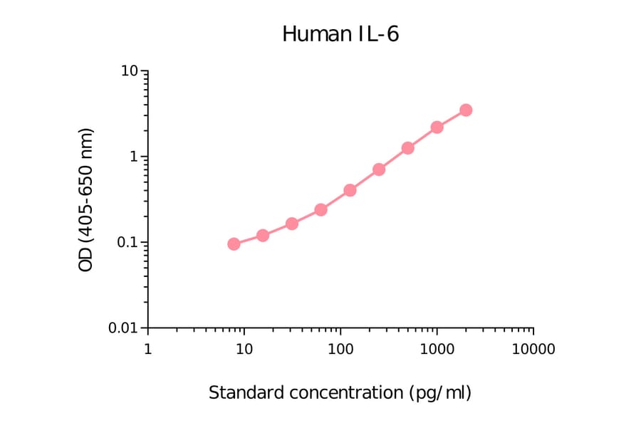 ELISA - Human IL-6 Matched Antibody Pair Kit (A270415) - Antibodies.com