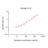ELISA - Human IL-6 Matched Antibody Pair Kit (A270415) - Antibodies.com