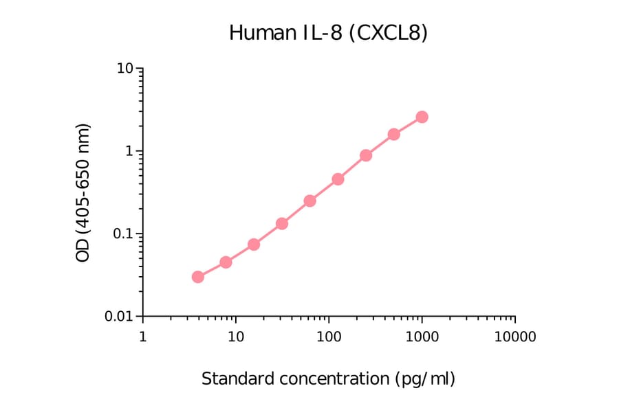 ELISA - Human IL-8 Matched Antibody Pair Kit (A270416) - Antibodies.com