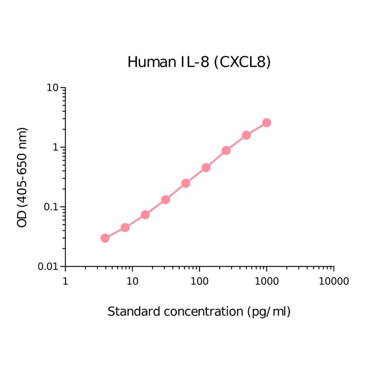 ELISA - Human IL-8 Matched Antibody Pair Kit (A270416) - Antibodies.com