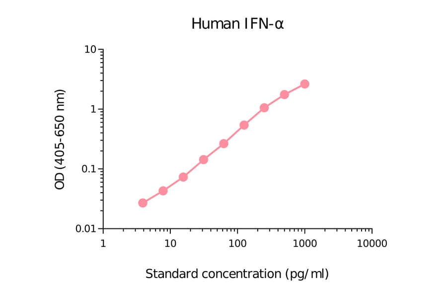 ELISA - Human pan IFN alpha Matched Antibody Pair Kit (A270417) - Antibodies.com