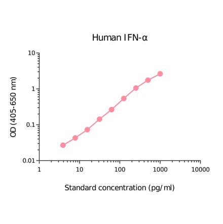 ELISA - Human pan IFN alpha Matched Antibody Pair Kit (A270417) - Antibodies.com