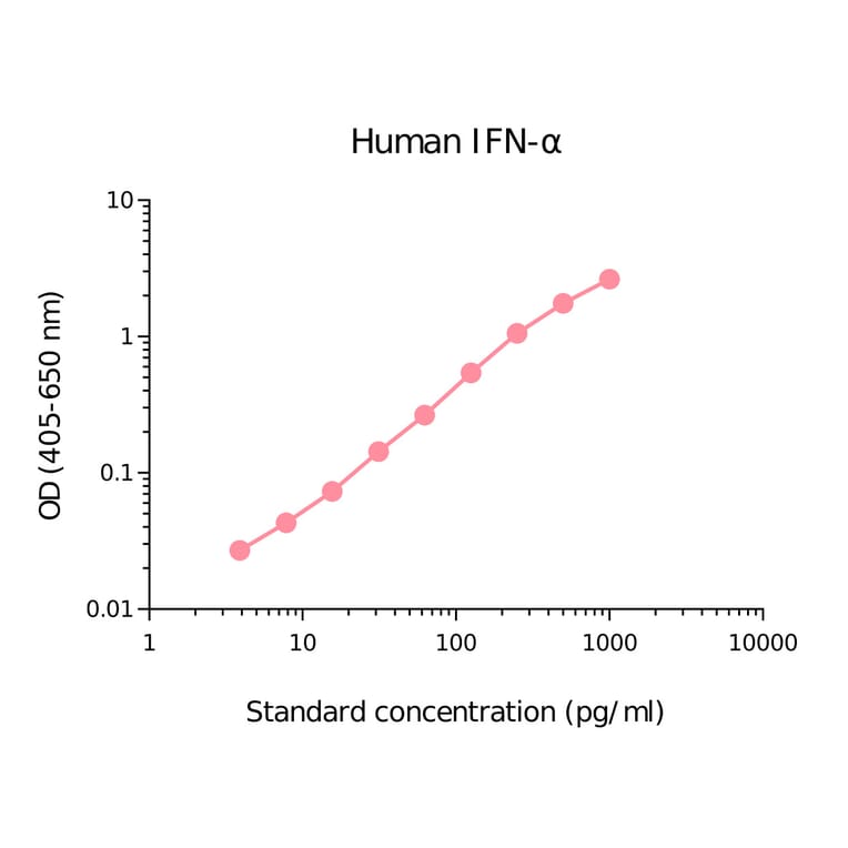 ELISA - Human pan IFN alpha Matched Antibody Pair Kit (A270417) - Antibodies.com