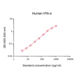 ELISA - Human pan IFN alpha Matched Antibody Pair Kit (A270417) - Antibodies.com