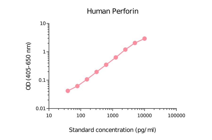 ELISA - Human Perforin Matched Antibody Pair Kit (A270418) - Antibodies.com