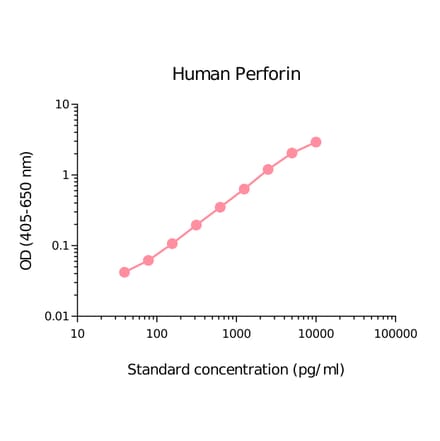 ELISA - Human Perforin Matched Antibody Pair Kit (A270418) - Antibodies.com