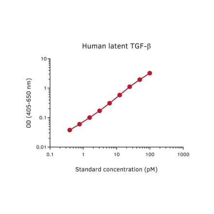 Representative Standard Curve - Human TGF beta 1 Matched Antibody Pair Kit - (A270331) - Antibodies.com