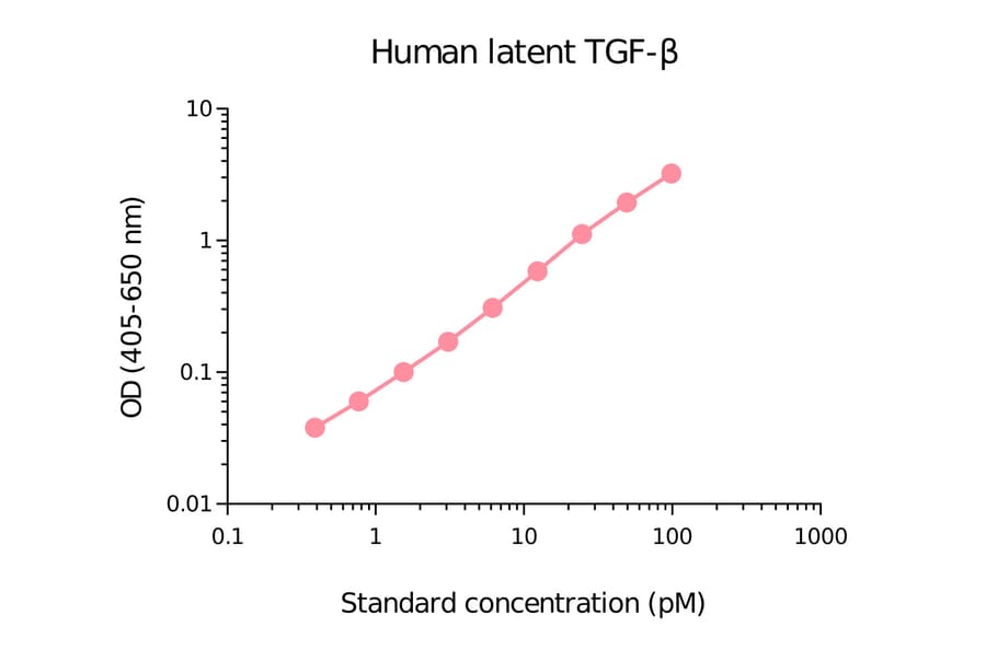 ELISA - Human TGF beta 1 Matched Antibody Pair Kit (A270419) - Antibodies.com