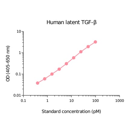 ELISA - Human TGF beta 1 Matched Antibody Pair Kit (A270419) - Antibodies.com