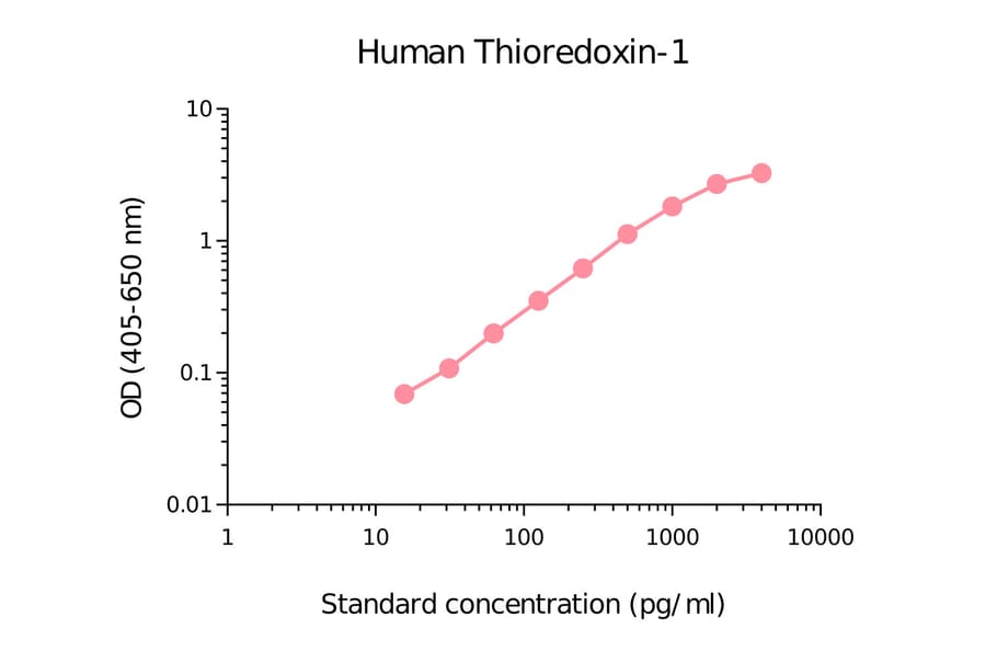 ELISA - Human Thioredoxin/TRX Matched Antibody Pair Kit (A270420) - Antibodies.com
