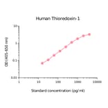 ELISA - Human Thioredoxin/TRX Matched Antibody Pair Kit (A270420) - Antibodies.com