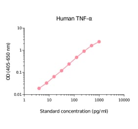 ELISA - Human TNF alpha Matched Antibody Pair Kit (A270421) - Antibodies.com