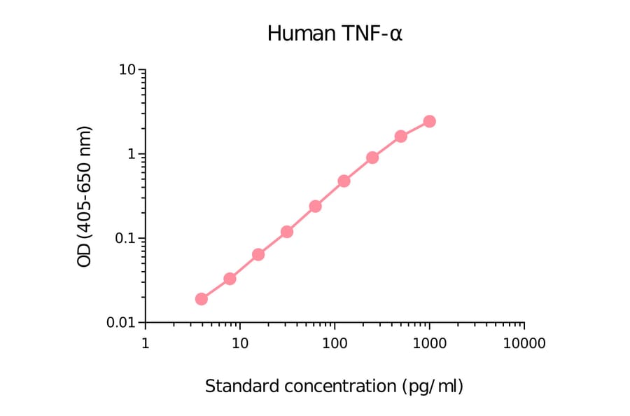 ELISA - Human TNF alpha Matched Antibody Pair Kit (A270421) - Antibodies.com