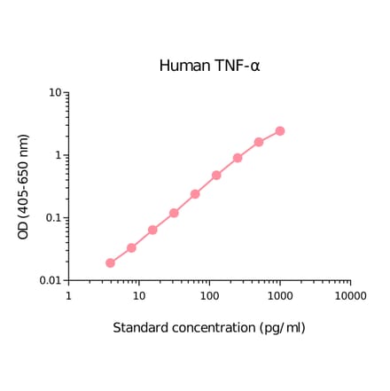 ELISA - Human TNF alpha Matched Antibody Pair Kit (A270421) - Antibodies.com