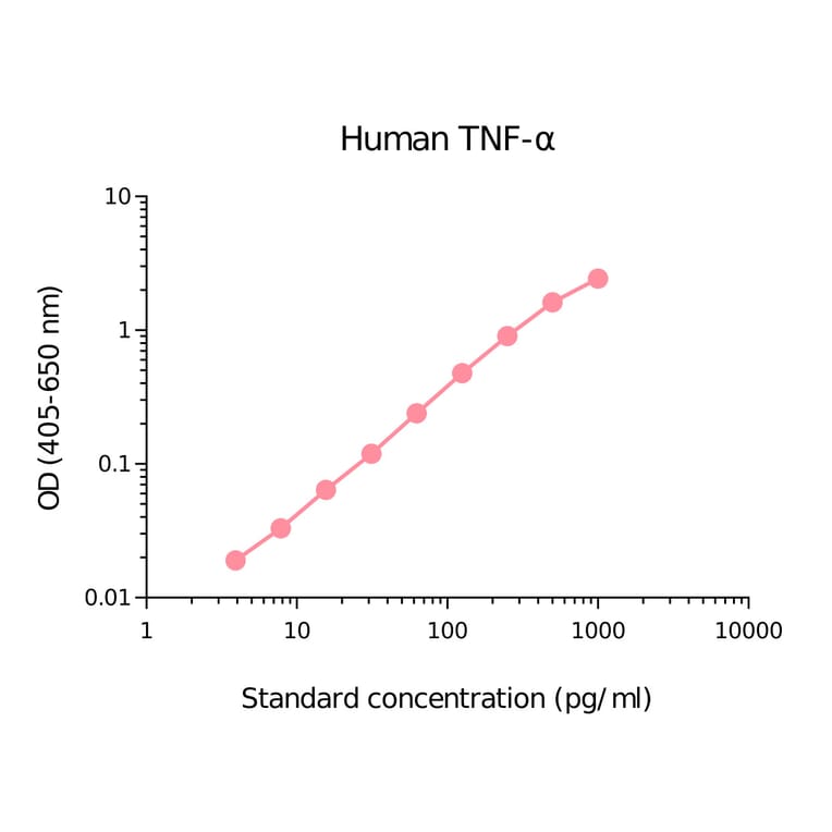 ELISA - Human TNF alpha Matched Antibody Pair Kit (A270421) - Antibodies.com