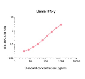 ELISA - Llama Interferon gamma Matched Antibody Pair Kit (A270422) - Antibodies.com