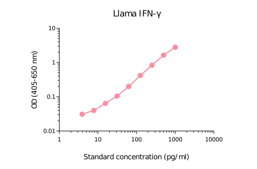 ELISA - Llama Interferon gamma Matched Antibody Pair Kit (A270422) - Antibodies.com