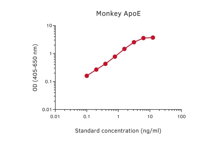 Representative Standard Curve - Monkey Apolipoprotein E Matched Antibody Pair Kit - (A270506) - Antibodies.com