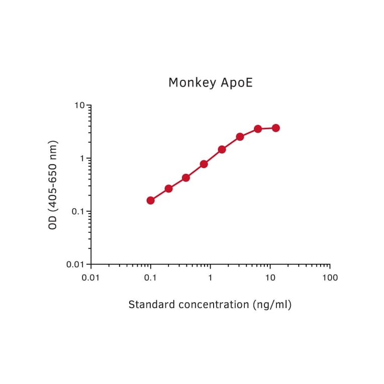 Representative Standard Curve - Monkey Apolipoprotein E Matched Antibody Pair Kit - (A270506) - Antibodies.com