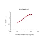 Representative Standard Curve - Monkey Apolipoprotein E Matched Antibody Pair Kit - (A270506) - Antibodies.com