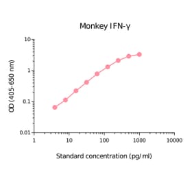 ELISA - Monkey Interferon gamma Matched Antibody Pair Kit (A270424) - Antibodies.com