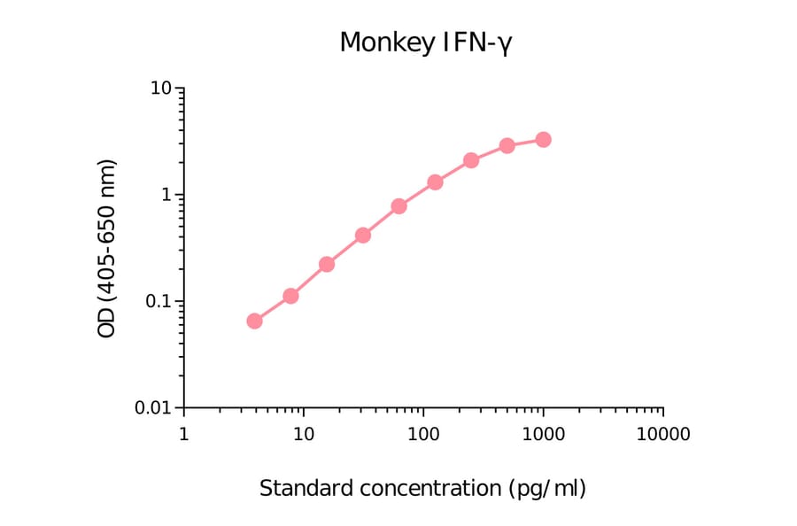 ELISA - Monkey Interferon gamma Matched Antibody Pair Kit (A270424) - Antibodies.com