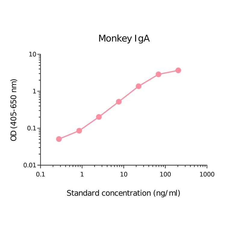 ELISA - Monkey IgA Matched Antibody Pair Kit (A270425) - Antibodies.com