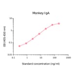 ELISA - Monkey IgA Matched Antibody Pair Kit (A270425) - Antibodies.com