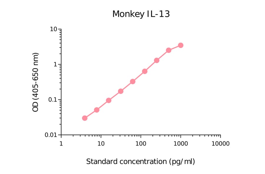 ELISA - Monkey IL-13 Matched Antibody Pair Kit (A270426) - Antibodies.com