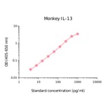 ELISA - Monkey IL-13 Matched Antibody Pair Kit (A270426) - Antibodies.com