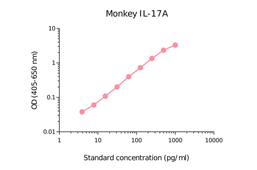 ELISA - Monkey IL-17A Matched Antibody Pair Kit (A270427) - Antibodies.com