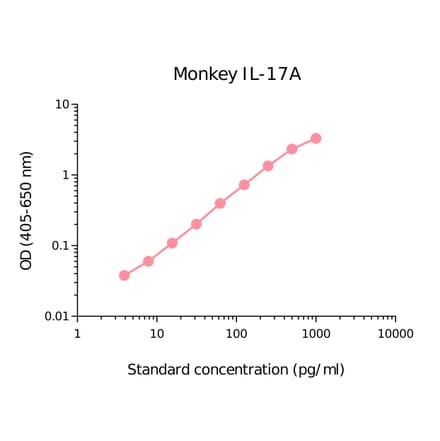 ELISA - Monkey IL-17A Matched Antibody Pair Kit (A270427) - Antibodies.com