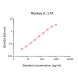 ELISA - Monkey IL-17A Matched Antibody Pair Kit (A270427) - Antibodies.com