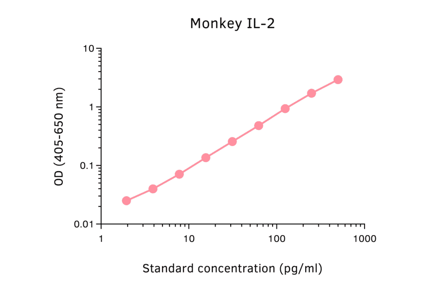 ELISA - Monkey IL-2 Matched Antibody Pair Kit (A270428) - Antibodies.com