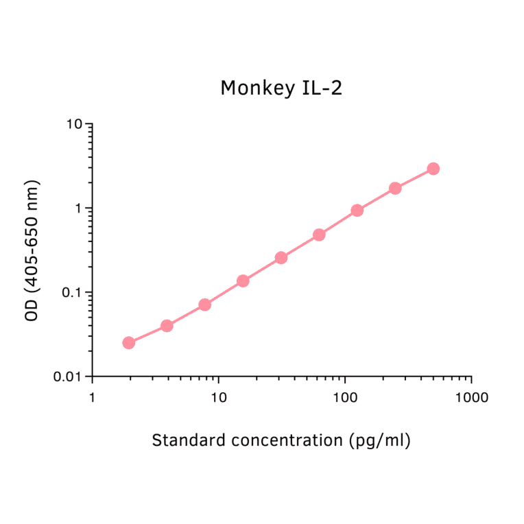 ELISA - Monkey IL-2 Matched Antibody Pair Kit (A270428) - Antibodies.com