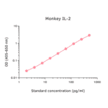 ELISA - Monkey IL-2 Matched Antibody Pair Kit (A270428) - Antibodies.com