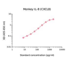 ELISA - Monkey IL-8 Matched Antibody Pair Kit (A270429) - Antibodies.com