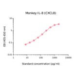 ELISA - Monkey IL-8 Matched Antibody Pair Kit (A270429) - Antibodies.com