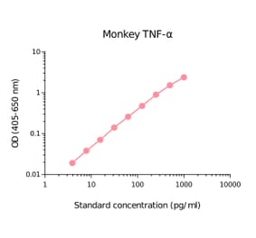 ELISA - Monkey TNF alpha Matched Antibody Pair Kit (A270430) - Antibodies.com