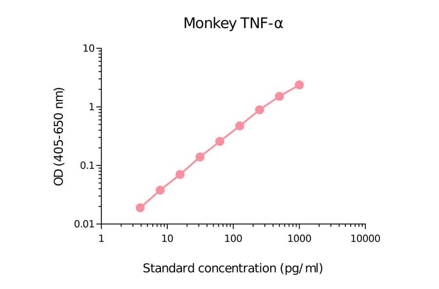 ELISA - Monkey TNF alpha Matched Antibody Pair Kit (A270430) - Antibodies.com