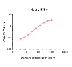 ELISA - Mouse Interferon gamma Matched Antibody Pair Kit (A270431) - Antibodies.com