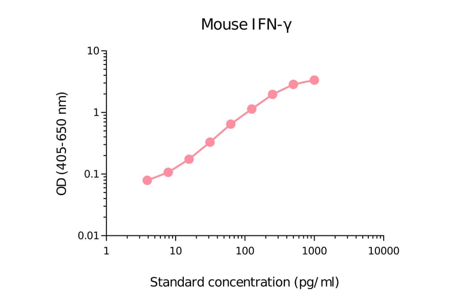ELISA - Mouse Interferon gamma Matched Antibody Pair Kit (A270431) - Antibodies.com